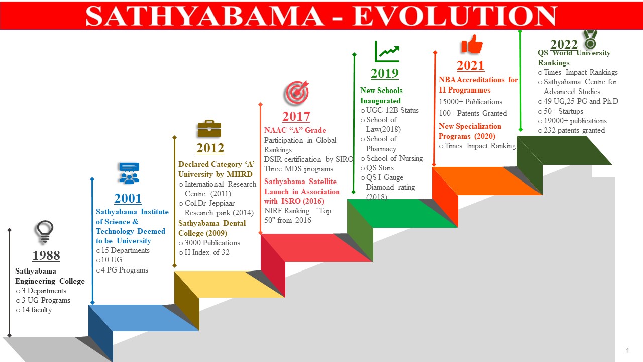 Sathyabama Evolution