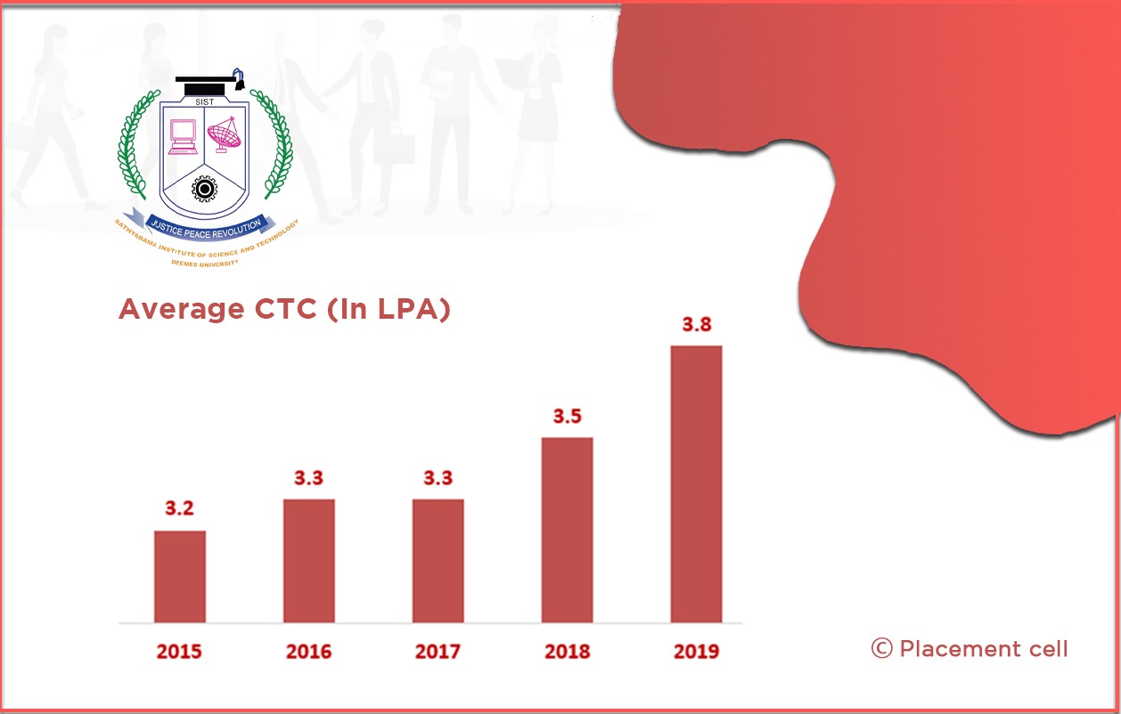 Average CTC (In LPA)