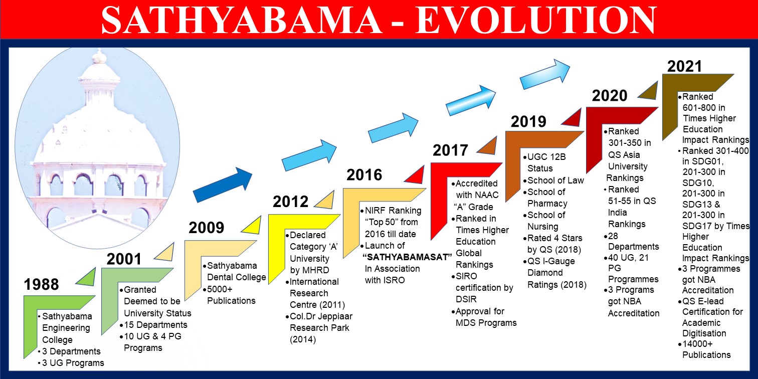Sathyabama Evolutions