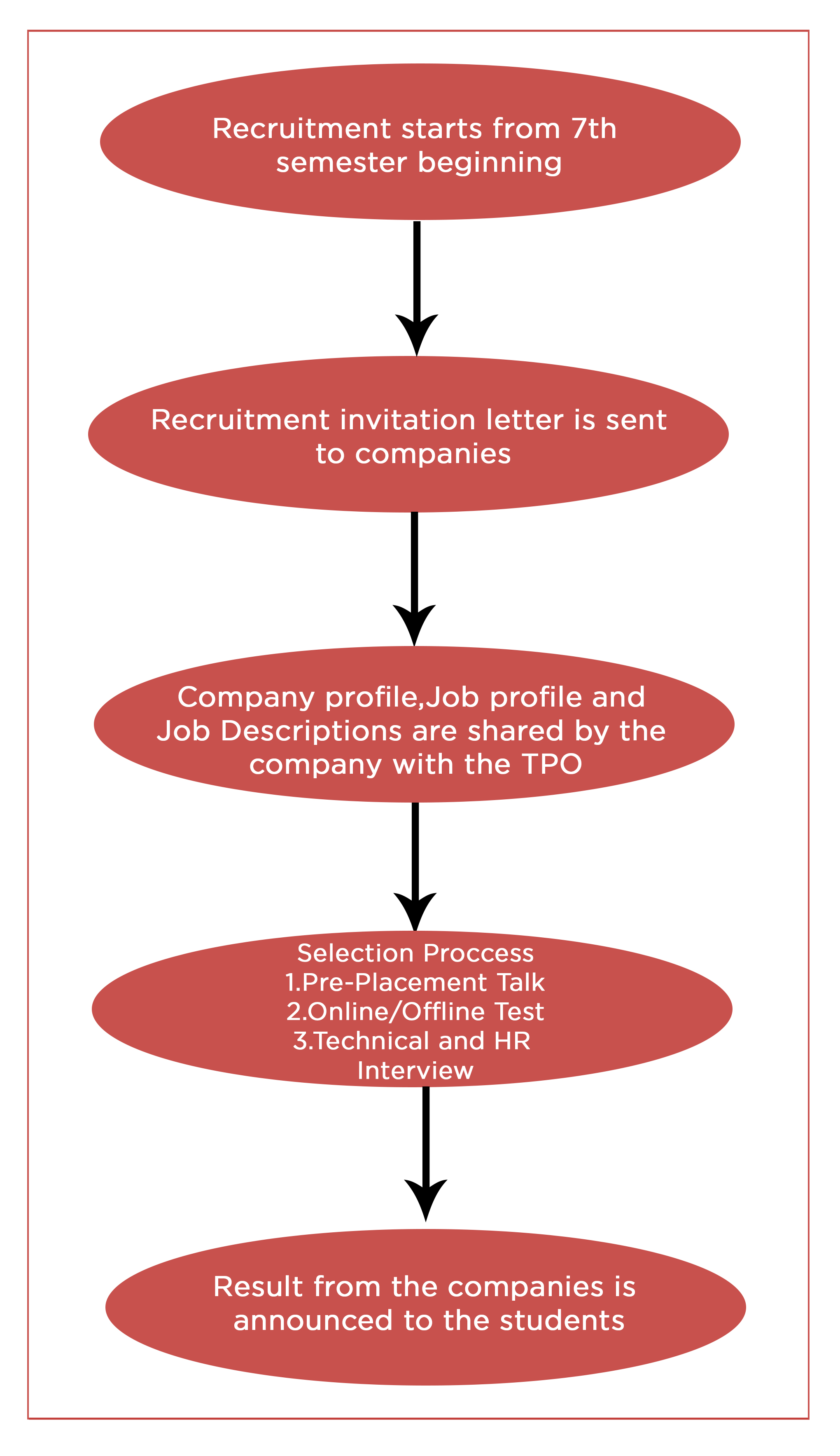 Placement Process