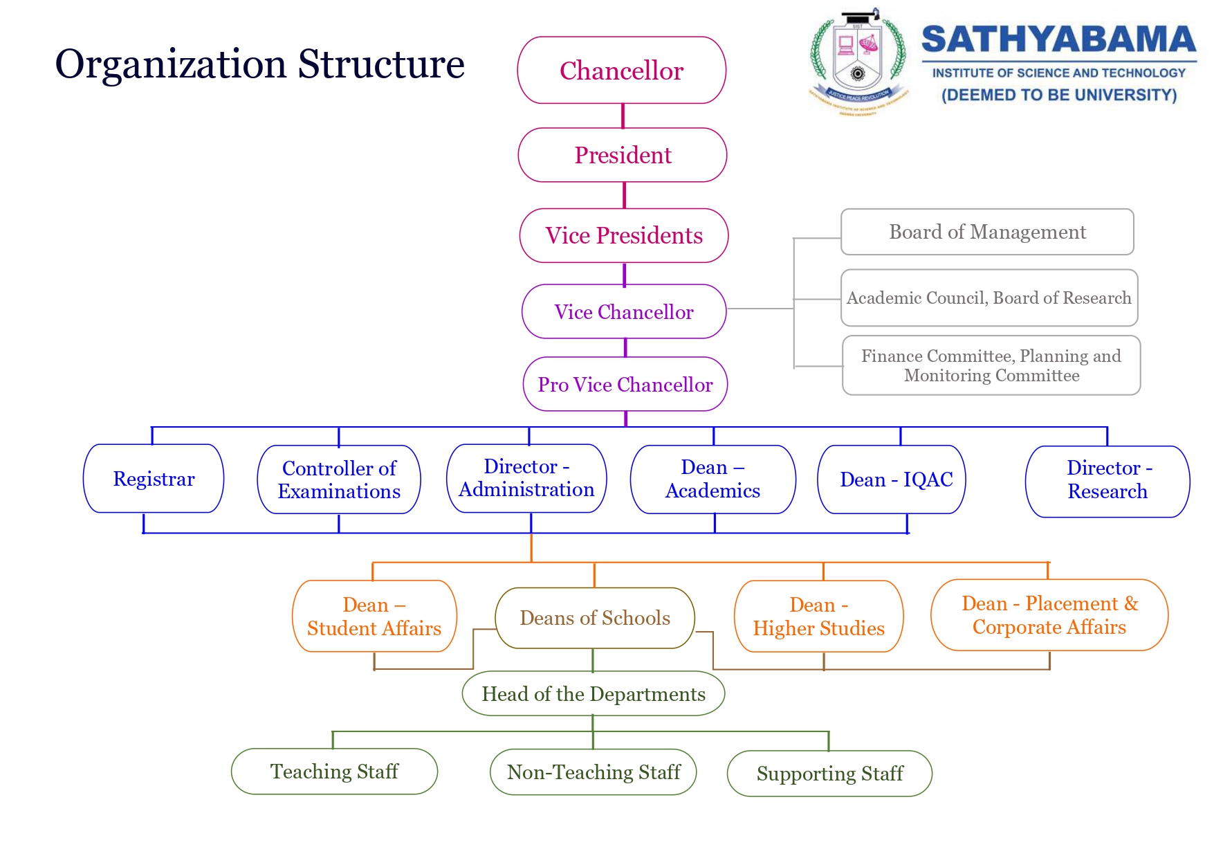 SIST Organization Structure