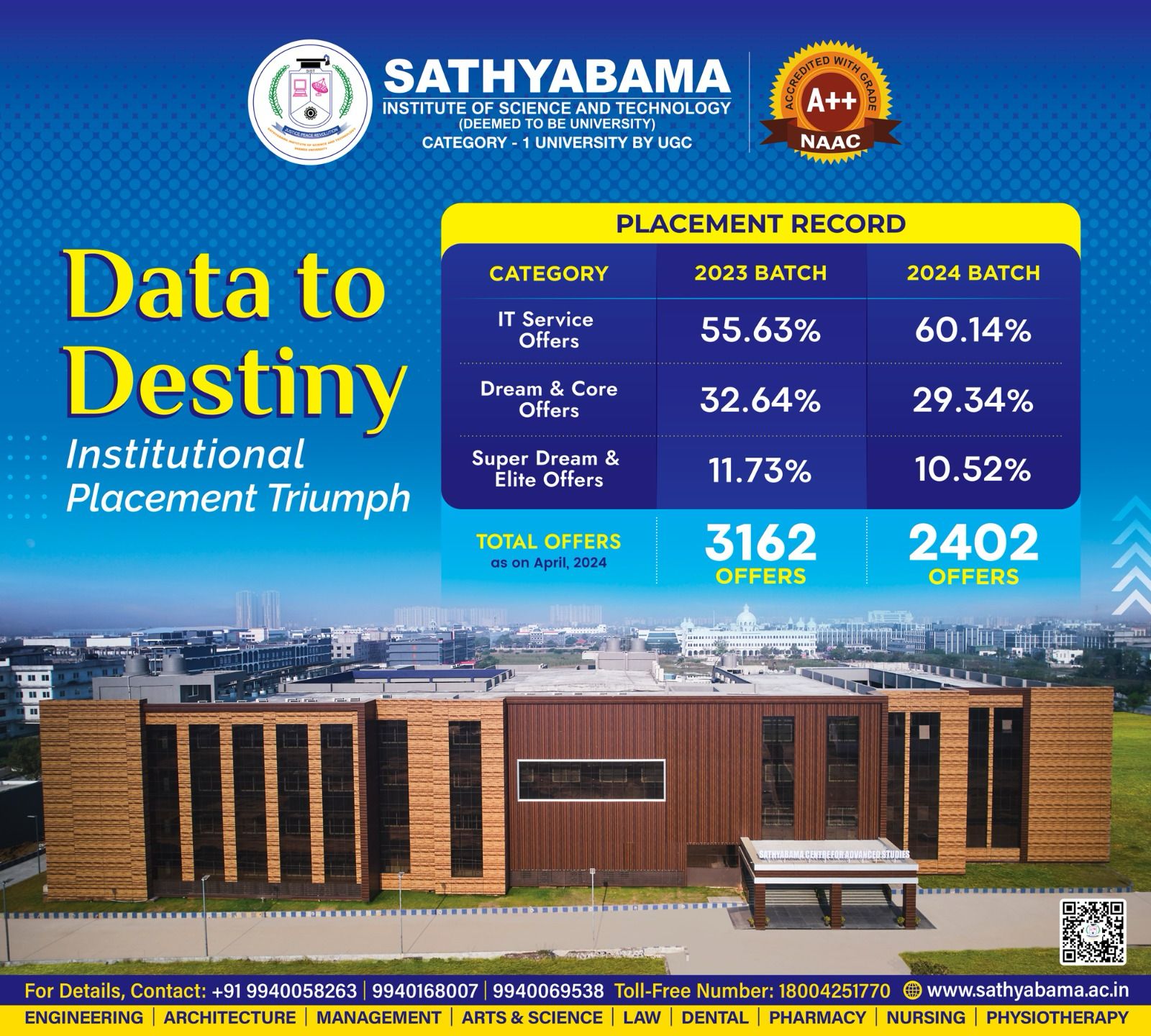 Sathyabama Highest package