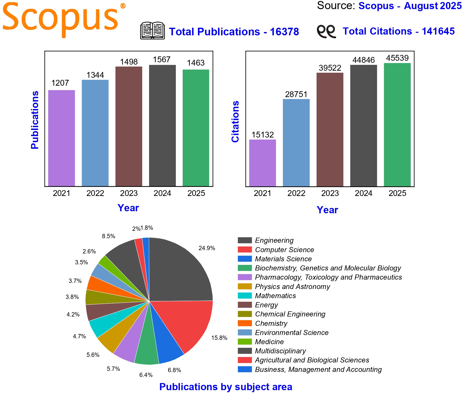 Scopus
