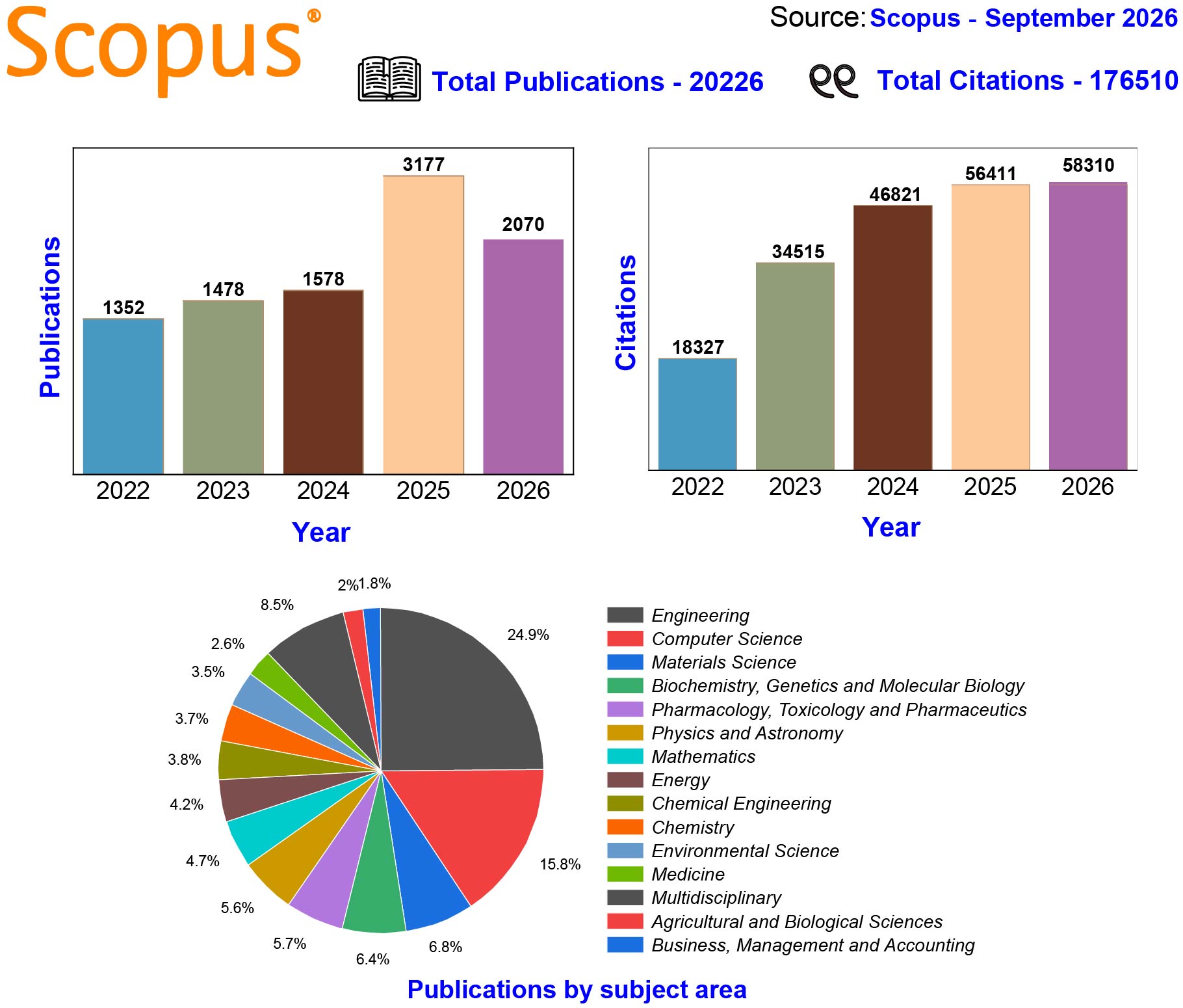scopus