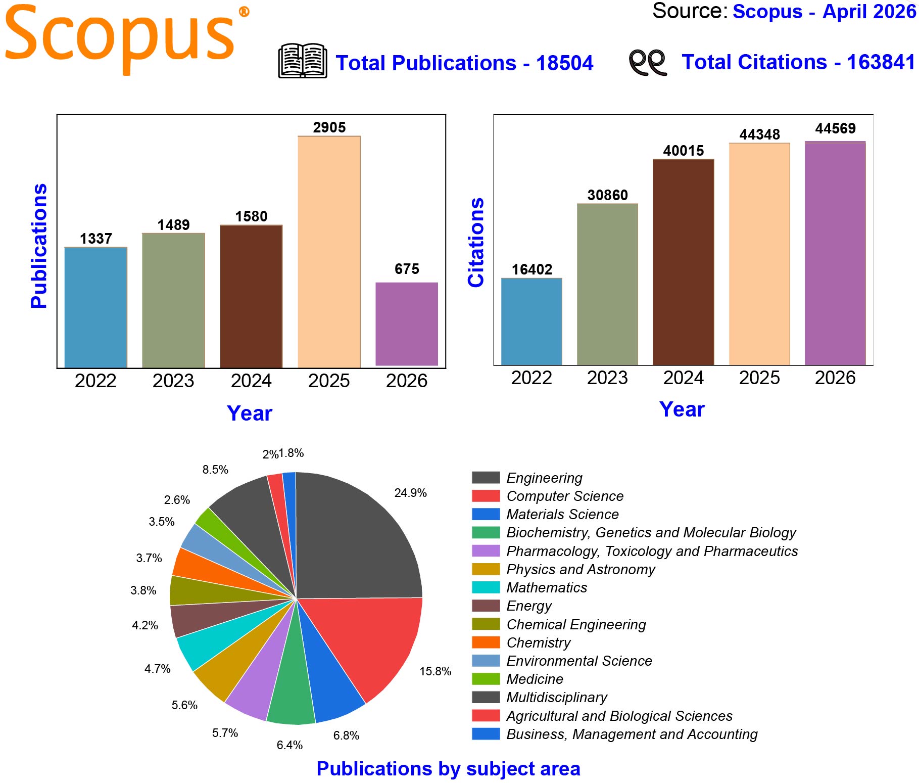 SCOPUS