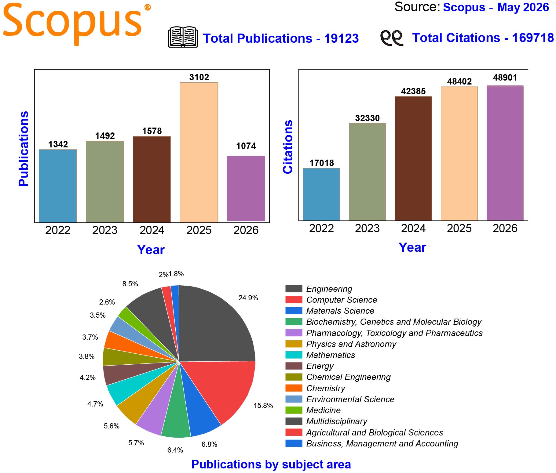scopus