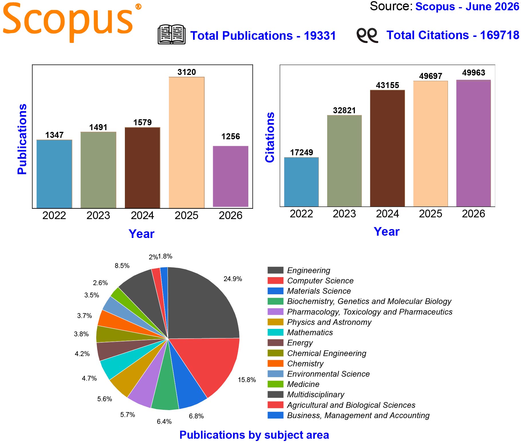 scopus