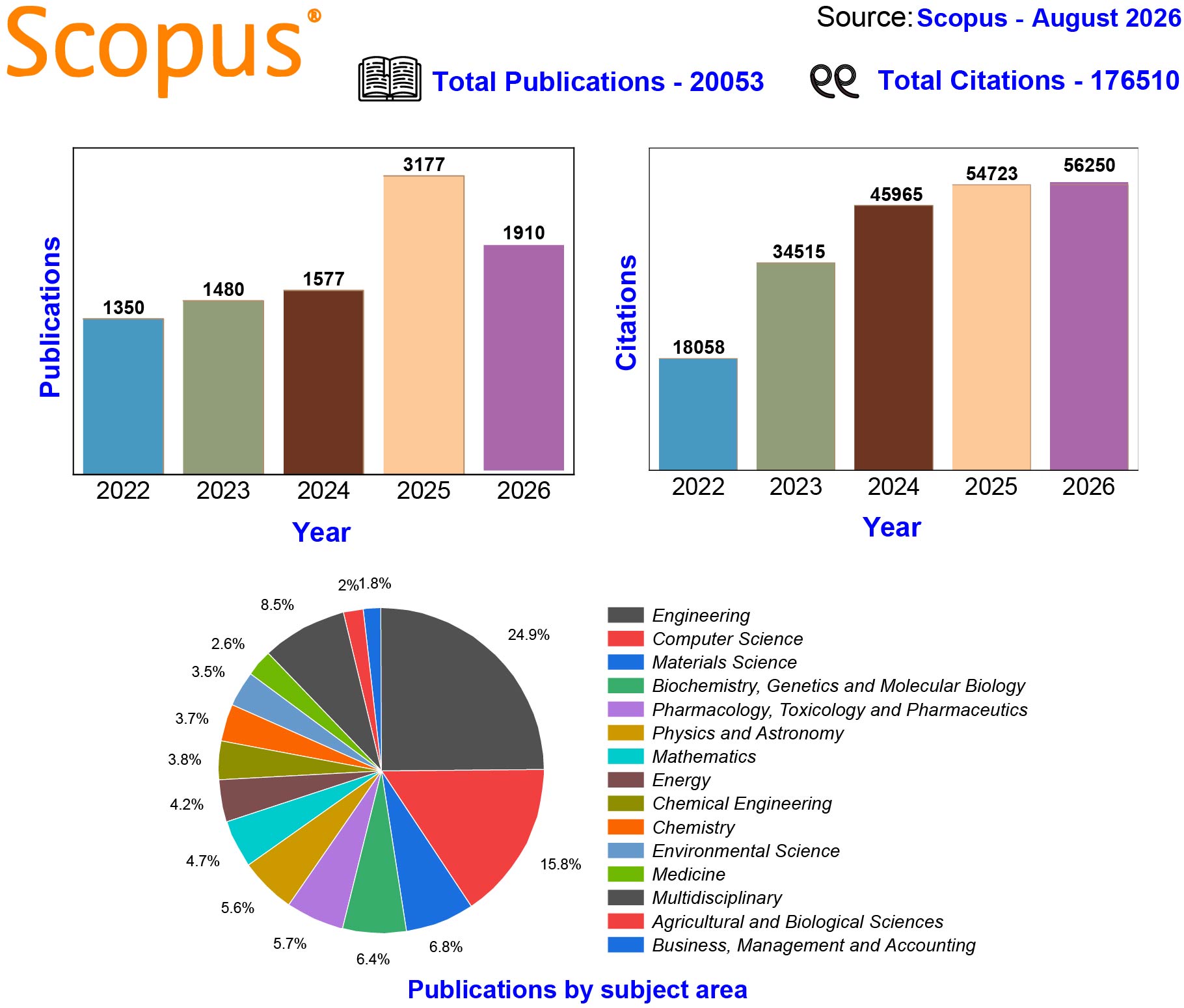 scopus