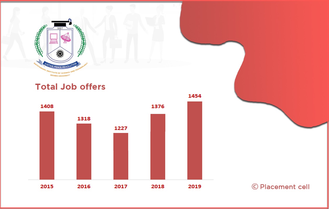 Total Job Offers