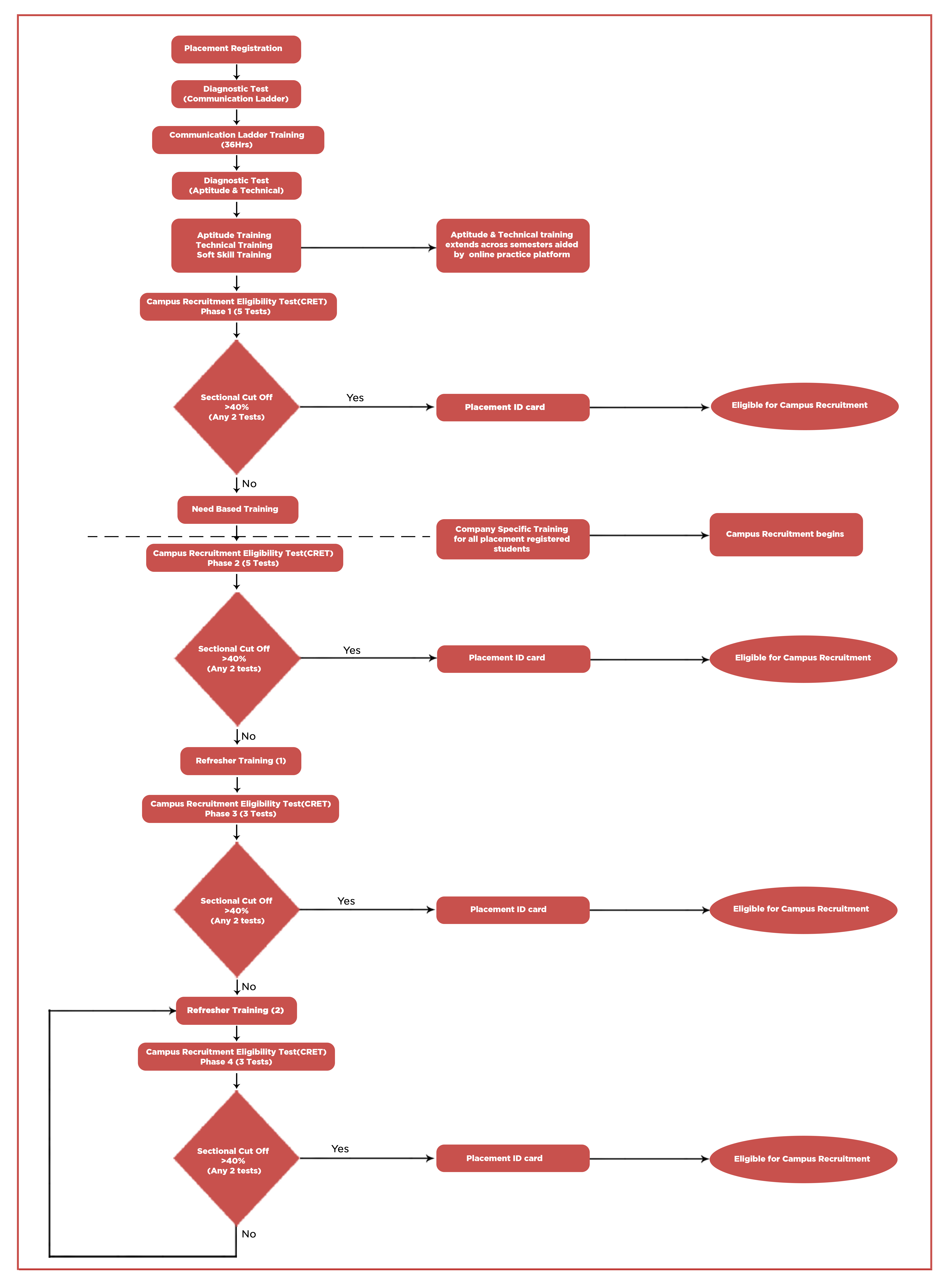TRAINING | Sathyabama Institute of Science and Technology (Deemed to be ...