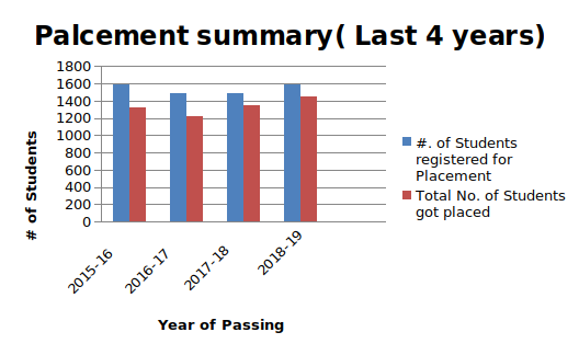 placement_summary